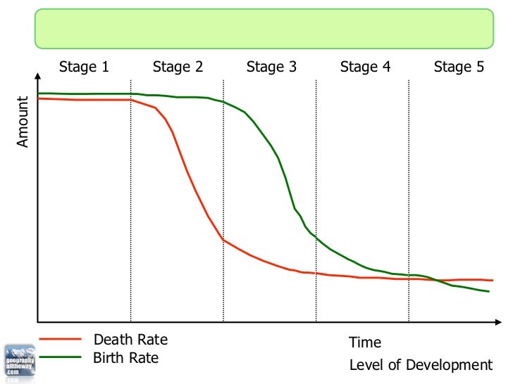 demographic transition models essay Free essay: the theory of demographic transition demography is the study of low fluctuating and stage five – decline) the demographic transition model. demographic transition models essay Free essay: the theory of demographic transition demography is the study of low fluctuating and stage five – decline) the demographic transition model.