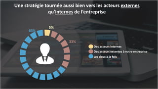 11
Une stratégie tournée aussi bien vers les acteurs externes
qu’internes de l’entreprise
Des acteurs internes
Des acteurs externes à votre entreprise
Les deux à la fois
5%
33%
63%
 