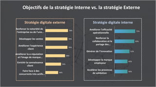 12Objectifs de la stratégie Interne vs. la stratégie Externe
72%
69%
52%
45%
45%
Améliorer l'efficacité
opérationnelle
Renforcer la
collaboration et le
partage des…
Générer de l'innovation
Développer la marque
employeur
Accélérer les processus
de validation
Stratégie digitale interne
78%
76%
76%
68%
54%
44%
Renforcer la notoriété de
l'entreprise ou de l'une…
Développer les ventes
Améliorer l'expérience
client
Améliorer la e-réputation
et l'image de marque…
Enrichir la connaissance
client
Faire face à des
concurrents très actifs…
Stratégie digitale externe
 