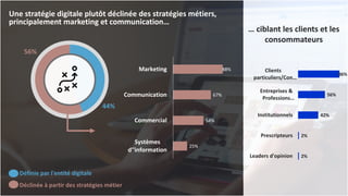 14
Une stratégie digitale plutôt déclinée des stratégies métiers,
principalement marketing et communication…
88%
67%
54%
25%
Marketing
Communication
Commercial
Systèmes
d''information
86%
56%
42%
2%
2%
Clients
particuliers/Con…
Entreprises &
Professions…
Institutionnels
Prescripteurs
Leaders d'opinion
… ciblant les clients et les
consommateurs
Définie par l'entité digitale
Déclinée à partir des stratégies métier
44%
56%
 