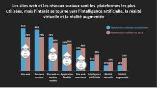 16
Les sites web et les réseaux sociaux sont les plateformes les plus
utilisées, mais l’intérêt se tourne vers l’intelligence artificielle, la réalité
virtuelle et la réalité augmentée
91%
88%
72%
56%
44%
21%
12% 12%
72% 72%
60% 58%
49%
35%
19%
28%
Site web Réseaux
sociaux
Site web en
version
mobile
Application
Mobile
Site web
marchand
Intelligence
artificielle
Réalité
virtuelle
Réalité
augmentée
Plateformes utilisées actuellement
Plateformes à utiliser en 2018
83%
en
2016
21%
en
2016
34%
en
2016
60%
en
2016
 