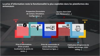 17
La prise d’information reste la fonctionnalité la plus exploitée dans les plateformes des
annonceurs
Prise d'informations
(Fiche produit,
localisation de points de
vente…)
Service client (Self-
care, Réclamation…)
Prospection (Formulaire
de contact, Simulateur,
Configurateur…)
Prise de commandes et
ventes (Réservation,
Paiement en ligne…)
Fidélisation (Programme de
fidélité, parrainage, cross-
selling…)
START FINISH
79% 67% 40% 70% 37%
 