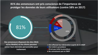 18
81% des annonceurs ont pris conscience de l’importance de
protéger les données de leurs utilisateurs (contre 58% en 2017)
81%
Ont effectué leur déclaration auprès de la CNDP
Ont initié la procédure
N'ont pas initié la procédure
Ne connaissent pas la CNDP
69%
11%
9%
11%
Des annonceurs disposent de sites (Web
et/ou Mobile) où les clients peuvent
entrer leurs données personnelles pour
traitement.
 