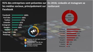 19
100%
85%
77%
62%
54%
49%
13%
8%
5%
Facebook
YouTube
Twitter
LinkedIn
Instagram
Google+
Viadeo
Snapchat
Pinterest
91% des entreprises sont présentes sur
les médias sociaux, principalement sur
Facebook
98%
Présentes en
2018
95%
83%
71%
74%
62%
48%
17%
14%
7%
Facebook
YouTube
LinkedIn
Twitter
Instagram
Google+
Snapchat
Viadeo
Pinterest
Présence en tant que marque
institutionnelle
Présence via l'une de ses
marques commerciales
Les deux à la fois
31%
15%
54%
En 2018, Linkedin et Instagram se
renforcent
 