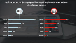 23
Le français est toujours prépondérant qu’il s’agisse des sites web ou
des réseaux sociaux
95%
47%
35%
14%
9%
Français
Arabe
Darija
Anglais
Amazigh
95%
51%
44%
16%
7%
Français
Darija
Arabe
Anglais
Amazigh
 