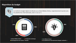 28Répartition du budget
La moitié du budget digital est allouée aux achats Médias Online, majoritairement tournés vers
les plateformes internationales, dans 2 cas sur 3.
48%
23%
19%
10%
Achats Médias Online Production technique
Développement de contenu Outils
38%
62%
Les éditeurs locaux
Les plateformes internationales (Google, Facebook…)
 