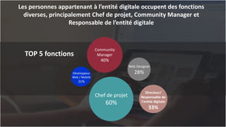 7
Les personnes appartenant à l’entité digitale occupent des fonctions
diverses, principalement Chef de projet, Community Manager et
Responsable de l’entité digitale
TOP 5 fonctions
Chef de projet
60%
Community
Manager
40%
Directeur/
Responsable de
l'entité digitale
33%
Web Designer
28%Développeur
Web / Mobile
21%
 