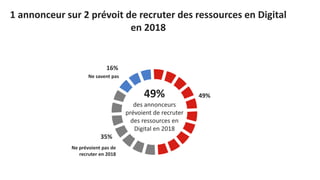 8
1 annonceur sur 2 prévoit de recruter des ressources en Digital
en 2018
Ne savent pas
49%
35%
16%
49%
des annonceurs
prévoient de recruter
des ressources en
Digital en 2018
Ne prévoient pas de
recruter en 2018
 