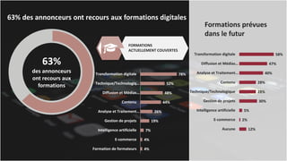 963% des annonceurs ont recours aux formations digitales
63%
des annonceurs
ont recours aux
formations
78%
52%
48%
44%
26%
19%
7%
4%
4%
Transformation digitale
Technique/Technologiq…
Diffusion et Médias…
Contenu
Analyse et Traitement…
Gestion de projets
Intelligence artificielle
E-commerce
Formation de formateurs
58%
47%
40%
28%
28%
30%
5%
2%
12%
Transformation digitale
Diffusion et Médias…
Analyse et Traitement…
Contenu
Technique/Technologique
Gestion de projets
Intelligence artificielle
E-commerce
Aucune
Formations prévues
dans le futur
FORMATIONS
ACTUELLEMENT COUVERTES
 