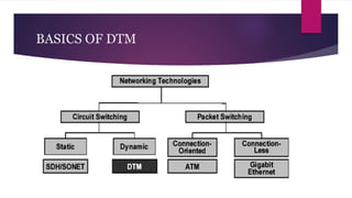 BASICS OF DTM
 