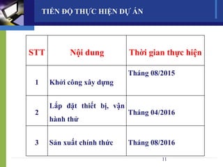 TIẾN ĐỘ THỰC HIỆN DỰ ÁN
11
STT Nội dung Thời gian thực hiện
1 Khởi công xây dựng
Tháng 08/2015
2
Lắp đặt thiết bị, vận
hành thử
Tháng 04/2016
3 Sản xuất chính thức Tháng 08/2016
 