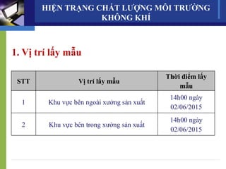HIỆN TRẠNG CHẤT LƯỢNG MÔI TRƯỜNG
KHÔNG KHÍ
1. Vị trí lấy mẫu
STT Vị trí lấy mẫu
Thời điểm lấy
mẫu
1 Khu vực bên ngoài xưởng sản xuất
14h00 ngày
02/06/2015
2 Khu vực bên trong xưởng sản xuất
14h00 ngày
02/06/2015
 