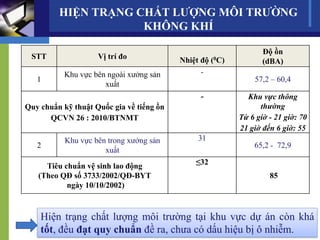 Hiện trạng chất lượng môi trường tại khu vực dự án còn khá
tốt, đều đạt quy chuẩn đề ra, chưa có dấu hiệu bị ô nhiễm.
STT Vị trí đo Nhiệt độ (0C)
Độ ồn
(dBA)
1
Khu vực bên ngoài xưởng sản
xuất
-
57,2 – 60,4
Quy chuẩn kỹ thuật Quốc gia về tiếng ồn
QCVN 26 : 2010/BTNMT
- Khu vực thông
thường
Từ 6 giờ - 21 giờ: 70
21 giờ đến 6 giờ: 55
2
Khu vực bên trong xưởng sản
xuất
31
65,2 - 72,9
Tiêu chuẩn vệ sinh lao động
(Theo QĐ số 3733/2002/QĐ-BYT
ngày 10/10/2002)
≤32
85

HIỆN TRẠNG CHẤT LƯỢNG MÔI TRƯỜNG
KHÔNG KHÍ
 