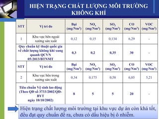 14
STT Vị trí đo
Bụi
(mg/Nm3)
NOx
(mg/Nm3)
SO2
(mg/Nm3)
CO
(mg/Nm3)
VOC
(mg/Nm3)
1
Khu vực bên ngoài
xưởng sản xuất
0,12 0,15 0,134 6,29 -
Quy chuẩn kỹ thuật quốc gia
về chất lượng không khí xung
quanh QCVN
05:2013/BTNMT
0,3 0,2 0,35 30 -
STT Vị trí đo
Bụi
(mg/Nm3)
NOx
(mg/Nm3)
SO2
(mg/Nm3)
CO
(mg/Nm3)
VOC
(mg/Nm3)
2
Khu vực bên trong
xưởng sản xuất
0,34 0,175 0,58 6,85 5,21
Tiêu chuẩn Vệ sinh lao động
(Theo QĐ số 3733/2002/QĐ-
BYT
ngày 10/10/2002)
8 5 5 20 -
Hiện trạng chất lượng môi trường tại khu vực dự án còn khá tốt,
đều đạt quy chuẩn đề ra, chưa có dấu hiệu bị ô nhiễm.
HIỆN TRẠNG CHẤT LƯỢNG MÔI TRƯỜNG
KHÔNG KHÍ
 