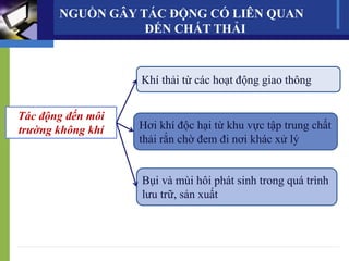 Khí thải từ các hoạt động giao thông
Hơi khí độc hại từ khu vực tập trung chất
thải rắn chờ đem đi nơi khác xử lý
Bụi và mùi hôi phát sinh trong quá trình
lưu trữ, sản xuất
Tác động đến môi
trường không khí
NGUỒN GÂY TÁC ĐỘNG CÓ LIÊN QUAN
ĐẾN CHẤT THẢI
 
