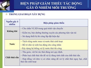 BIỆN PHÁP GIẢM THIỂU TÁC ĐỘNG
GÂY Ô NHIỄM MÔI TRƯỜNG
 TRONG GIAI ĐOẠN XÂY DỰNG
Nguồn gây ô
nhiễm
Biện pháp giảm thiểu
Không khí
 Che chắn VLXD trong quá trình vận chuyển
 Kiểm tra, bảo dưỡng thường xuyên các phương tiện vận tải
 Sử dụng thiết bị thi công lắp đặt hiện đại
Nước
 Tách riêng nước mưa và nước thải sinh hoạt
 Bố trí nhà vệ sinh lưu động cho công nhân
Xây dựng hệ thống xử lý nước thải thi công
Chất thải rắn
 Thu gom, vứt bỏ rác thải đúng nơi quy định.
 Phân loại chất thải rắn để xử lý đúng tính chất của chất thải rắn.
 Hợp đồng với đơn vị có chức năng để xử lý chất thải nguy hại, chất
thải rắn sinh hoạt
 
