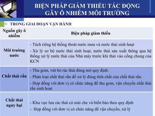  TRONG GIAI ĐOẠN VẬN HÀNH
Nguồn gây ô
nhiễm
Biện pháp giảm thiểu
Môi trường
nước
- Tách riêng hệ thống thoát nước mưa và nước thải sinh hoạt
- Xử lý sơ bộ nước thải sinh hoạt, nước thải sản xuất thông qua hệ
thống xử lý nước thải của Nhà máy trước khi thải vào cống chung của
KCN
Chất thải rắn
- Thu gom, vứt bỏ rác thải đúng nơi quy định.
- Phân loại chất thải rắn để xử lý đúng tính chất của chất thải rắn.
- Hợp đồng với đơn vị có chức năng để thu gom, vận chuyển chất thải
rắn sinh hoạt
Chất thải
nguy hại
- Khu vực lưu rác thải có mái che và biển báo theo quy định
- Hợp đồng với đơn vị có chức năng để vận chuyển, xử lý
BIỆN PHÁP GIẢM THIỂU TÁC ĐỘNG
GÂY Ô NHIỄM MÔI TRƯỜNG
 