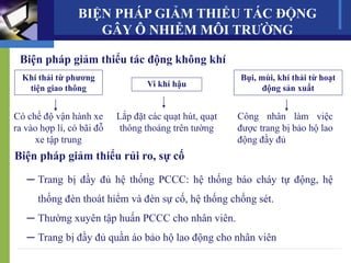 Biện pháp giảm thiểu tác động không khí
Khí thải từ phương
tiện giao thông
Có chế độ vận hành xe
ra vào hợp lí, có bãi đỗ
xe tập trung
Vi khí hậu
Lắp đặt các quạt hút, quạt
thông thoáng trên tường
Bụi, mùi, khí thải từ hoạt
động sản xuất
Công nhân làm việc
được trang bị bảo hộ lao
động đầy đủ
BIỆN PHÁP GIẢM THIỂU TÁC ĐỘNG
GÂY Ô NHIỄM MÔI TRƯỜNG
─ Trang bị đầy đủ hệ thống PCCC: hệ thống báo cháy tự động, hệ
thống đèn thoát hiểm và đèn sự cố, hệ thống chống sét.
─ Thường xuyên tập huấn PCCC cho nhân viên.
─ Trang bị đầy đủ quần áo bảo hộ lao động cho nhân viên
Biện pháp giảm thiểu rủi ro, sự cố
 