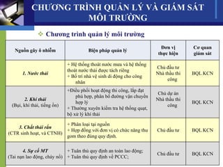 CHƯƠNG TRÌNH QUẢN LÝ VÀ GIÁM SÁT
MÔI TRƯỜNG
 Chương trình quản lý môi trường
Nguồn gây ô nhiễm Biện pháp quản lý
Đơn vị
thực hiện
Cơ quan
giám sát
1. Nước thải
+ Hệ thống thoát nước mưa và hệ thống
thoát nước thải được tách riêng
+ Bố trí nhà vệ sinh di động cho công
nhân
Chủ đầu tư
Nhà thầu thi
công
BQL KCN
2. Khí thải
(Bụi, khí thải, tiếng ồn)
+Điều phối hoạt động thi công, lắp đạt
phù hợp, phân bố đường vận chuyển
hợp lý
+ Thường xuyên kiểm tra hệ thống quạt,
bộ xử lý khí thải
Chủ dự án
Nhà thầu thi
công
BQL KCN
3. Chất thải rắn
(CTR sinh hoạt, và CTNH)
+ Phân loại tại nguồn
+ Hợp đồng với đơn vị có chức năng thu
gom theo đúng quy định.
Chủ đầu tư BQL KCN
4. Sự cố MT
(Tai nạn lao động, cháy nổ)
+ Tuân thủ quy định an toàn lao động;
+ Tuân thủ quy định về PCCC;
Chủ đầu tư BQL KCN
 