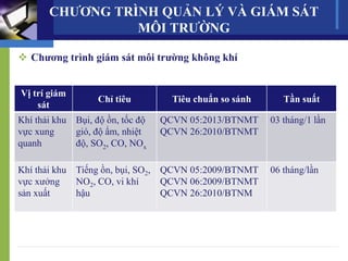 CHƯƠNG TRÌNH QUẢN LÝ VÀ GIÁM SÁT
MÔI TRƯỜNG
 Chương trình giám sát môi trường không khí
Vị trí giám
sát
Chỉ tiêu Tiêu chuẩn so sánh Tần suất
Khí thải khu
vực xung
quanh
Bụi, độ ồn, tốc độ
gió, độ ẩm, nhiệt
độ, SO2, CO, NOx
QCVN 05:2013/BTNMT
QCVN 26:2010/BTNMT
03 tháng/1 lần
Khí thải khu
vực xưởng
sản xuất
Tiếng ồn, bụi, SO2,
NO2, CO, vi khí
hậu
QCVN 05:2009/BTNMT
QCVN 06:2009/BTNMT
QCVN 26:2010/BTNM
06 tháng/lần
 