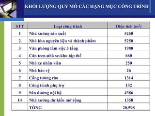 STT Loại công trình Diện tích (m2)
1 Nhà xưởng sản xuất 5250
2 Nhà kho nguyên liệu và thành phẩm 5250
3 Văn phòng làm việc 3 tầng 1980
4 Căn teen-nhà xe-khu tập thể 660
5 Nhà xe nhân viên 250
6 Nhà bảo vệ 26
7 Cổng tường rào 1314
8 Công trình phụ trợ 132
9 Sân đường nội bộ 4386
14 Nhà xưởng dự kiến mở rộng 1350
TỔNG 20.598
KHỐI LƯỢNG QUY MÔ CÁC HẠNG MỤC CÔNG TRÌNH
 