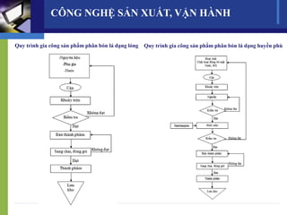 CÔNG NGHỆ SẢN XUẤT, VẬN HÀNH
Quy trình gia công sản phẩm phân bón lá dạng lỏng Quy trình gia công sản phẩm phân bón lá dạng huyền phù
 