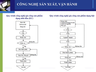 Quy trình công nghệ gia công sản phẩm
dạng nhũ dầu (EC)
Quy trình công nghệ gia công sản phẩm dạng bột
CÔNG NGHỆ SẢN XUẤT, VẬN HÀNH
 