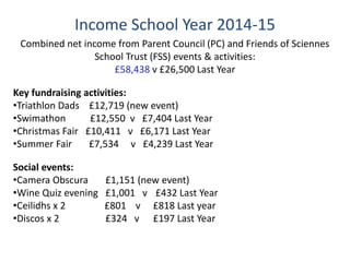 Income School Year 2014-15
Combined net income from Parent Council (PC) and Friends of Sciennes
School Trust (FSS) events & activities:
£58,438 v £26,500 Last Year
Key fundraising activities:
•Triathlon Dads £12,719 (new event)
•Swimathon £12,550 v £7,404 Last Year
•Christmas Fair £10,411 v £6,171 Last Year
•Summer Fair £7,534 v £4,239 Last Year
Social events:
•Camera Obscura £1,151 (new event)
•Wine Quiz evening £1,001 v £432 Last Year
•Ceilidhs x 2 £801 v £818 Last year
•Discos x 2 £324 v £197 Last Year
 