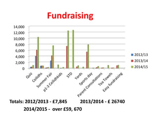 Fundraising
0
2,000
4,000
6,000
8,000
10,000
12,000
14,000
2012/13
2013/14
2014/15
Totals: 2012/2013 - £7,845 2013/2014 - £ 26740
2014/2015 - over £59, 670
 