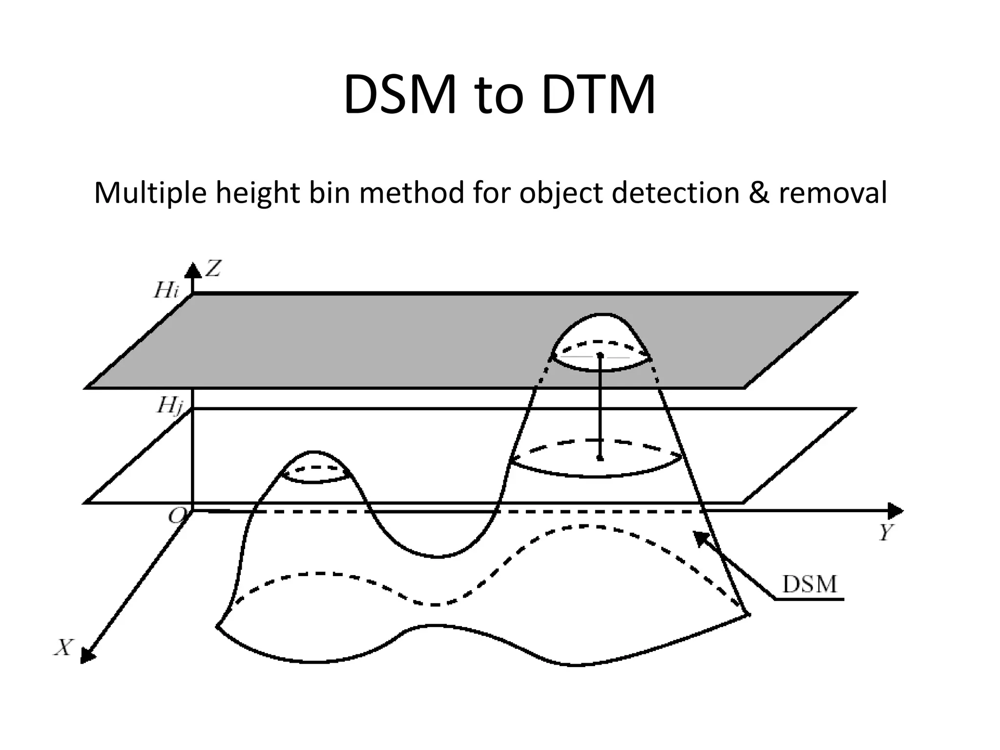 DSM to DTM
Multiple height bin method for object detection & removal
 