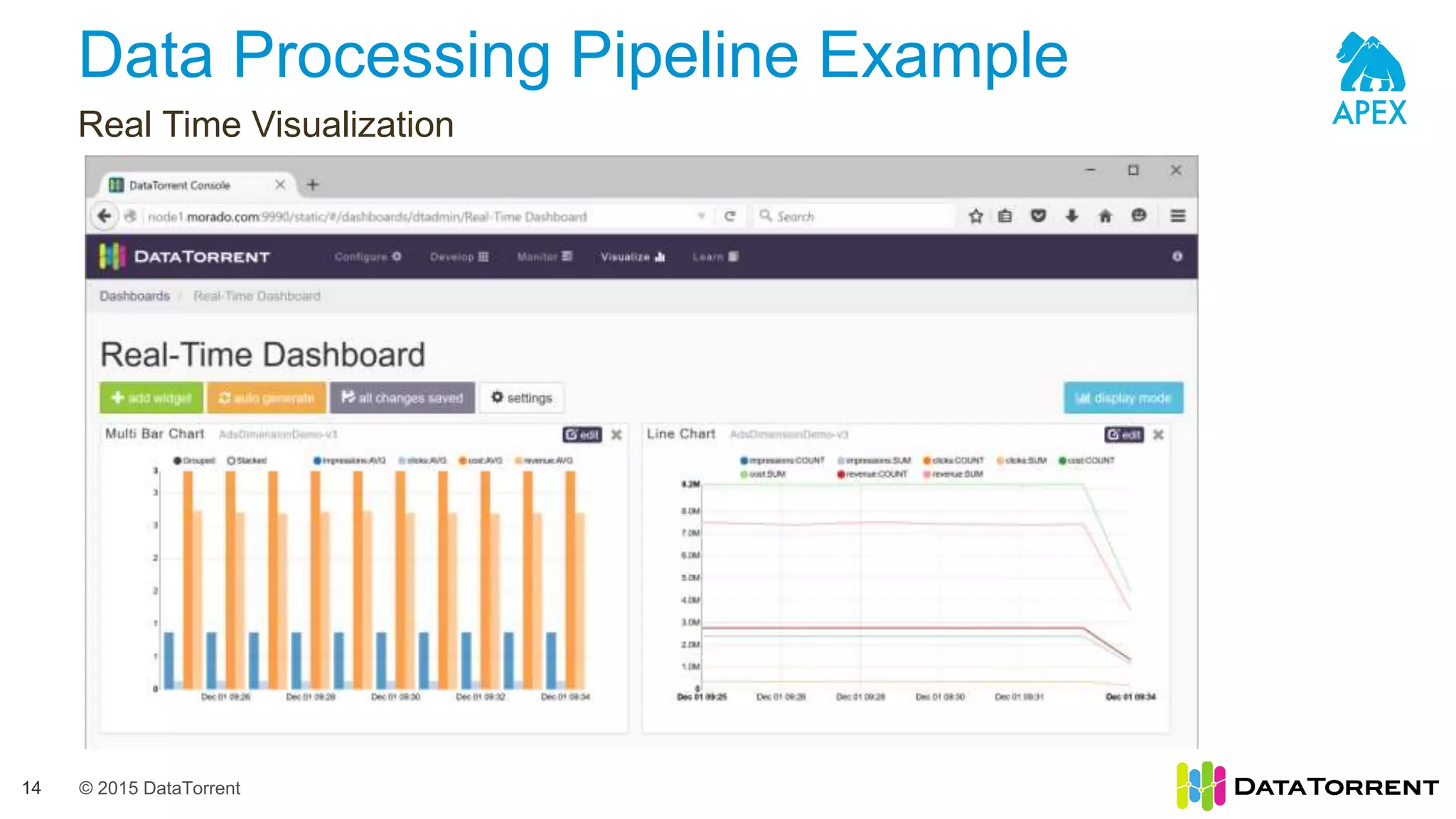 © 2015 DataTorrent
Data Processing Pipeline Example
Real Time Visualization
14
 