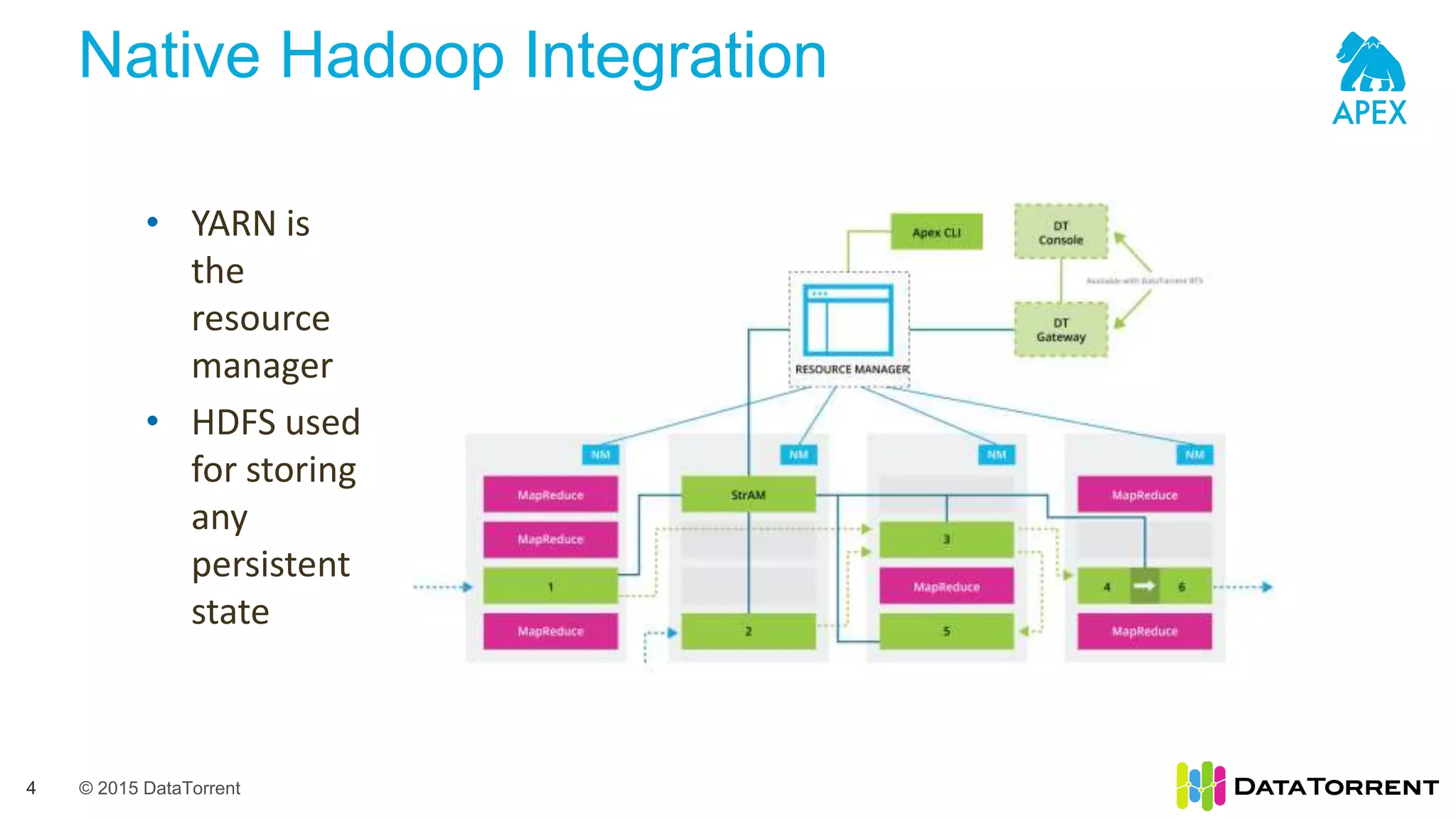 © 2015 DataTorrent
Native Hadoop Integration
4
• YARN is
the
resource
manager
• HDFS used
for storing
any
persistent
state
 