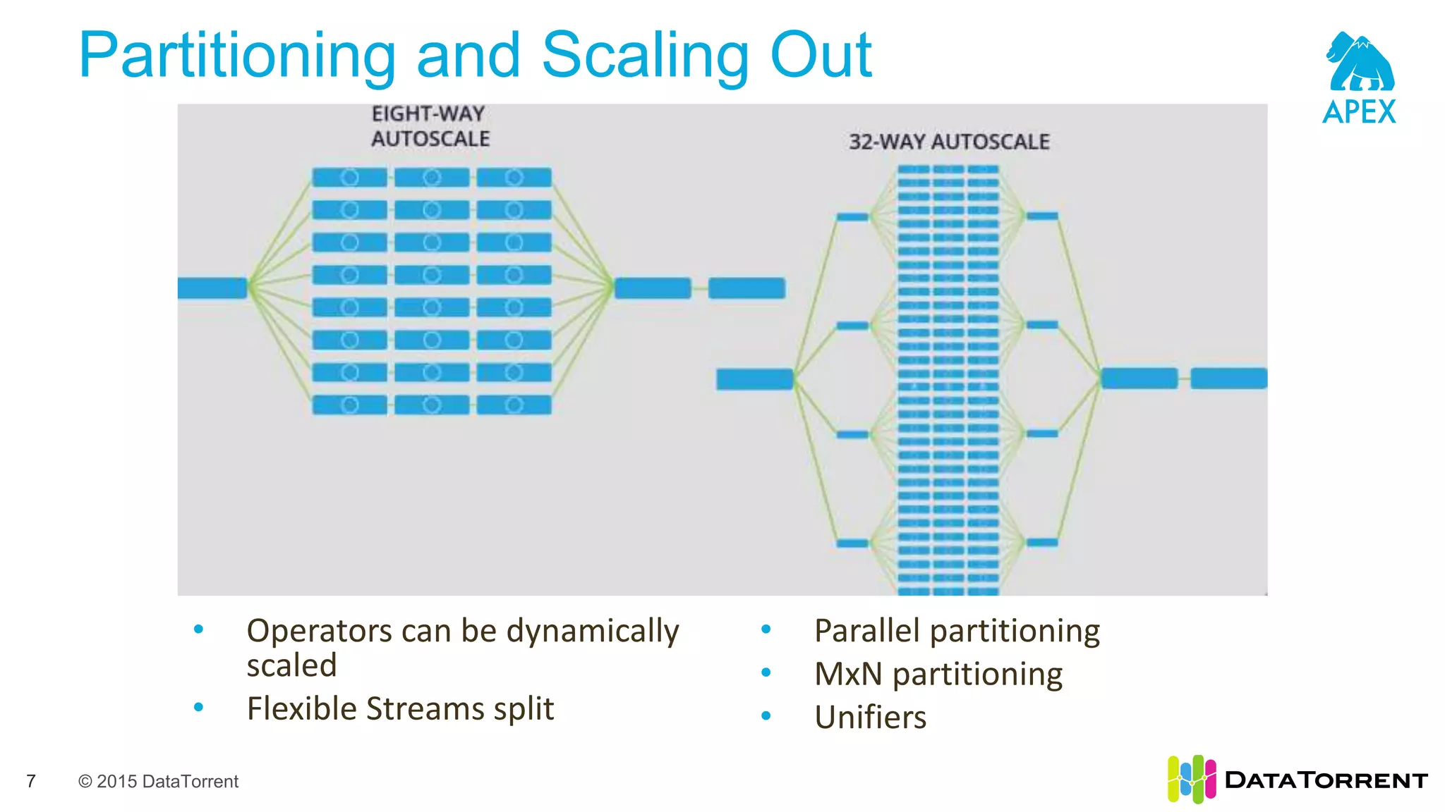 © 2015 DataTorrent
Partitioning and Scaling Out
7
• Operators can be dynamically
scaled
• Flexible Streams split
• Parallel partitioning
• MxN partitioning
• Unifiers
 