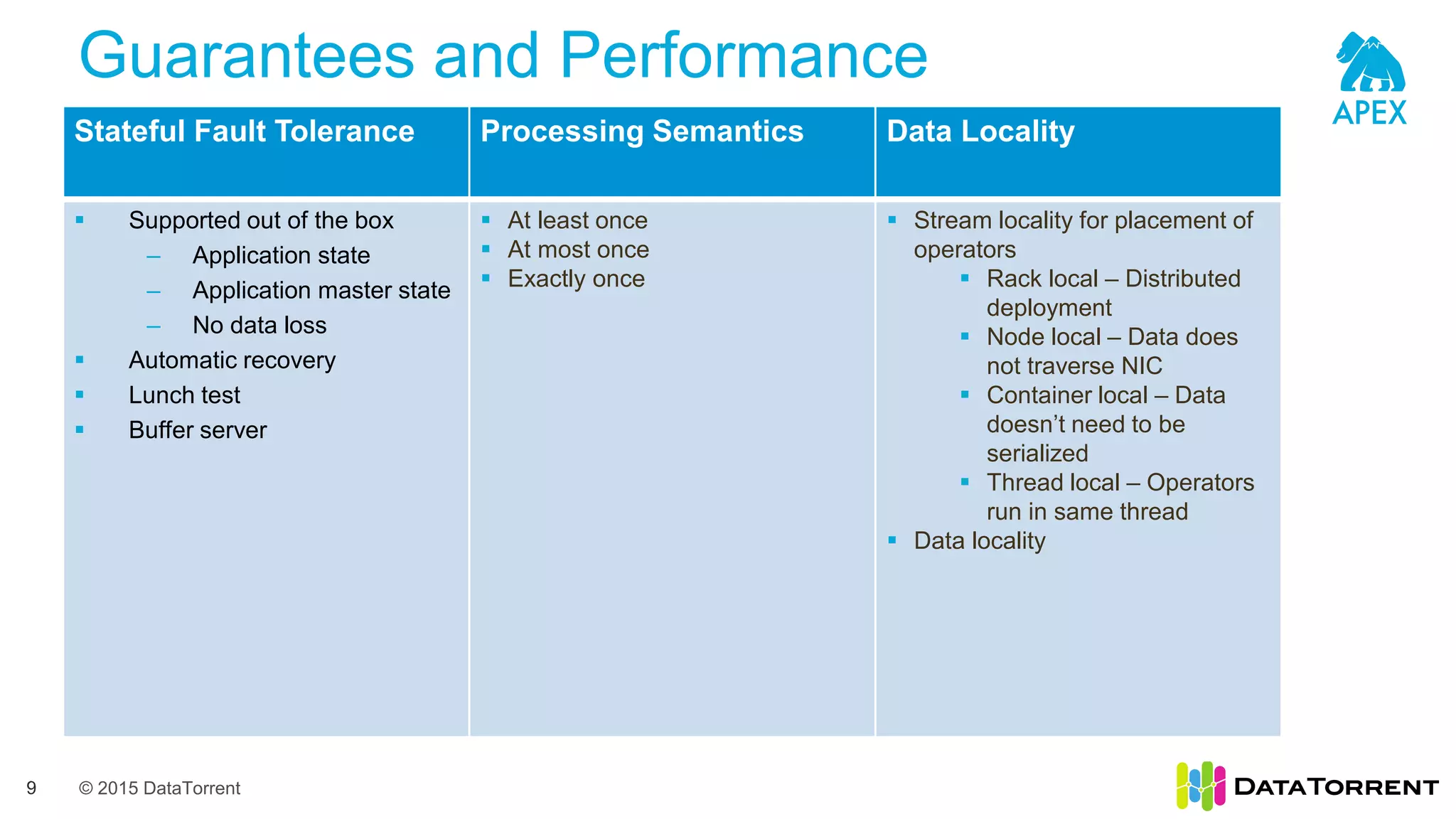 © 2015 DataTorrent
Guarantees and Performance
9
Stateful Fault Tolerance Processing Semantics Data Locality
 Supported out of the box
– Application state
– Application master state
– No data loss
 Automatic recovery
 Lunch test
 Buffer server
 At least once
 At most once
 Exactly once
 Stream locality for placement of
operators
 Rack local – Distributed
deployment
 Node local – Data does
not traverse NIC
 Container local – Data
doesn’t need to be
serialized
 Thread local – Operators
run in same thread
 Data locality
 