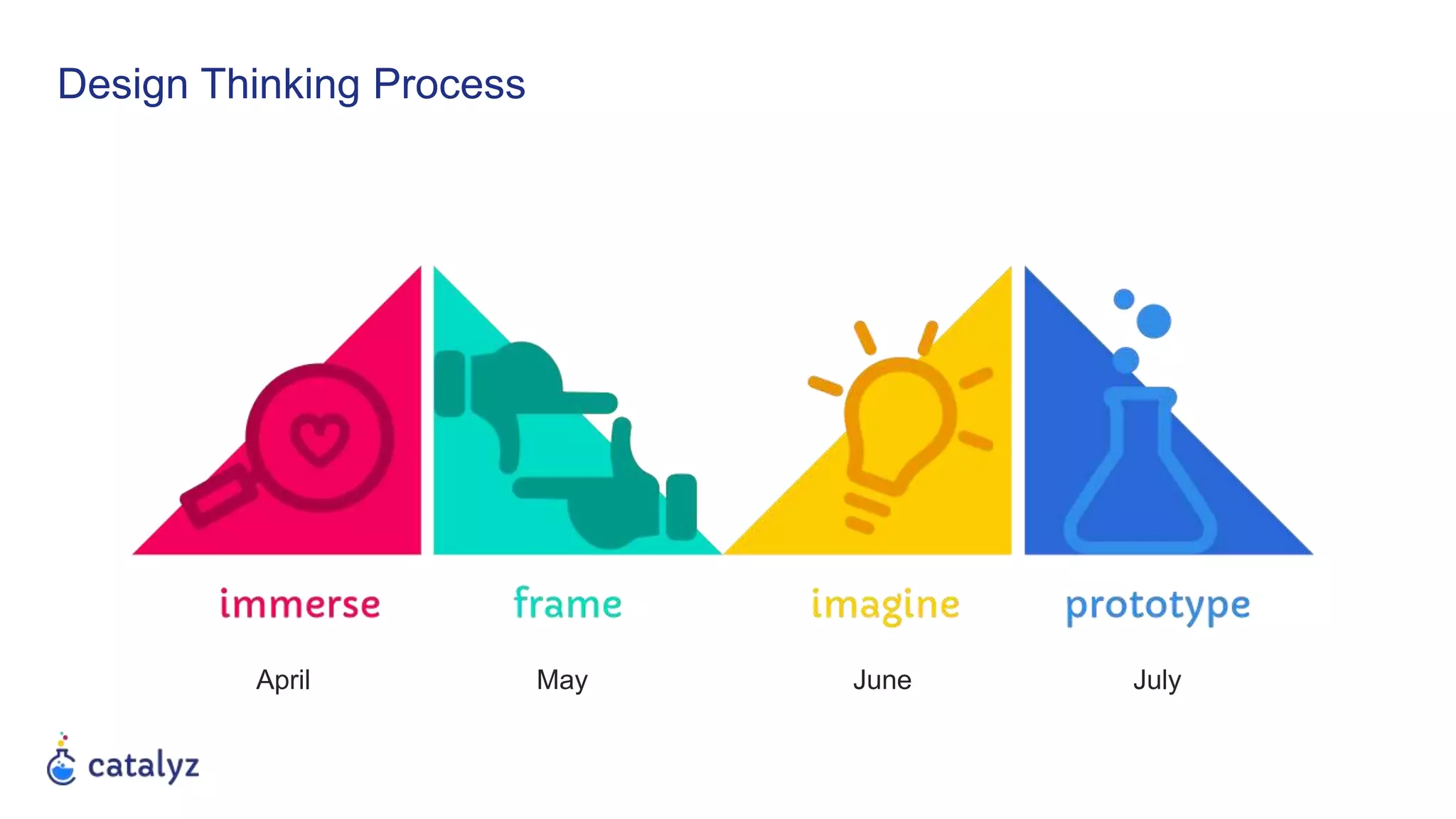 Design Thinking Process
April May June July
 