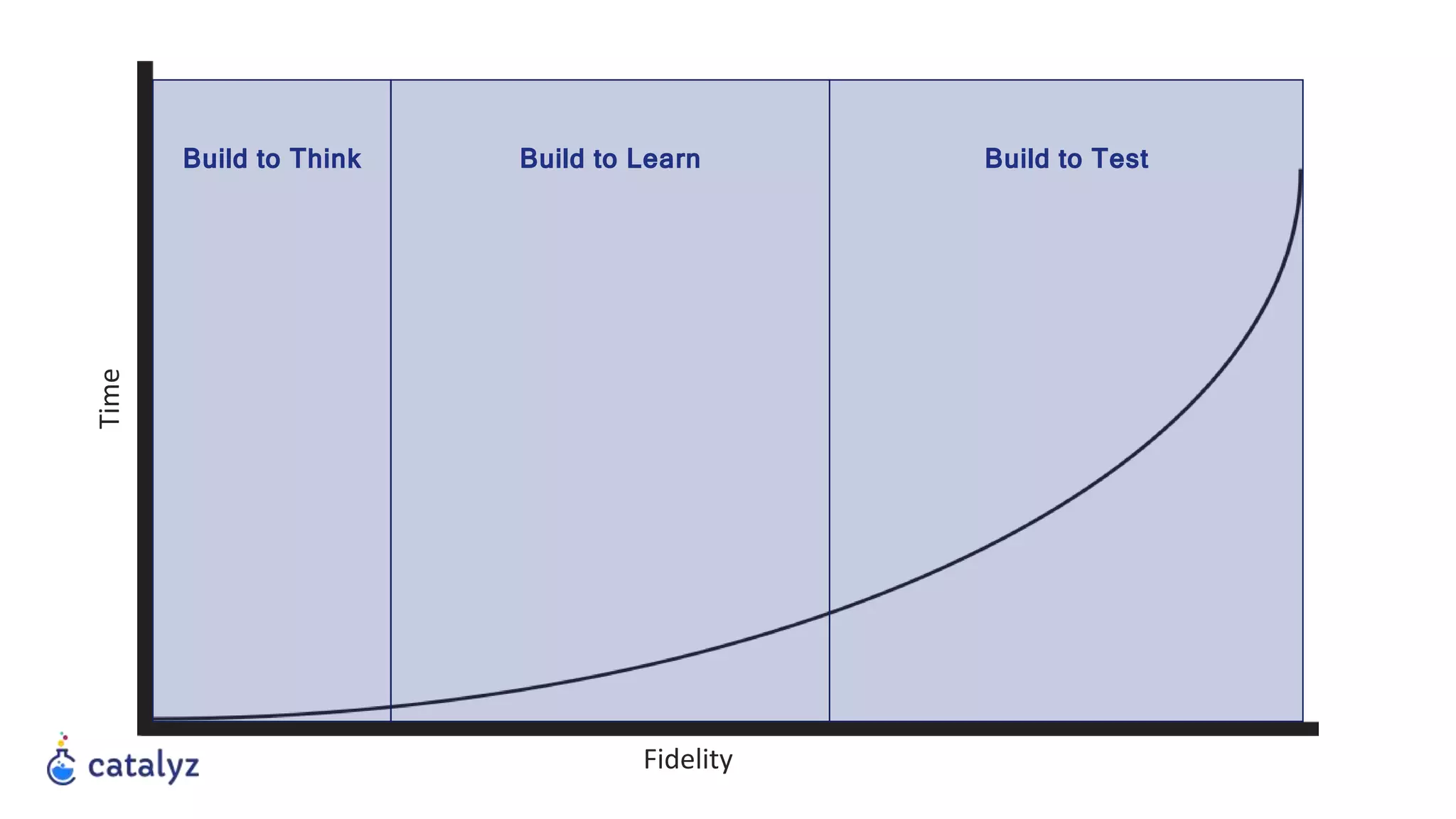 Time
Fidelity
Build to Think Build to Learn Build to Test
 