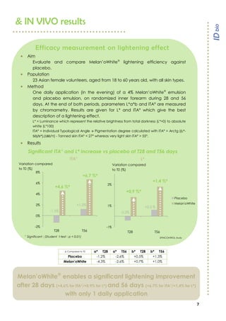 7
Placebo Melan’oWhite
a*
Δ Compared to T0 a* T28 a* T56 b* T28 b* T56
Placebo -1,2% -2,6% +0,5% +1,3%
Melan’oWhite -4,3% -2,6% +0,7% +1,0%
Efficacy measurement on lightening effect
 Aim
Evaluate and compare Melan’oWhite
lightening efficiency against
placebo.
 Population
23 Asian female volunteers, aged from 18 to 60 years old, with all skin types.
 Method
One daily application (in the evening) of a 4% Melan’oWhite
emulsion
and placebo emulsion, on randomized inner forearm during 28 and 56
days. At the end of both periods, parameters L*a*b and ITA° are measured
by chromametry. Results are given for L* and ITA° which give the best
description of a lightening effect.
L* = Luminance which represent the relative brightness from total darkness (L*=0) to absolute
white (L*100)
ITA° = Individual Typological Angle  Pigmentation degree calculated with ITA° = Arctg [(L*-
50)/b*].(180/π) - Tanned skin ITA° < 27° whereas very light skin ITA° > 55°.
 Results
Significant ITA° and L* increase vs placebo at T28 and T56 days
* Significant ; (Student t-test ; p < 0,01) SPINCONTROL study
& IN VIVO results
Melan’oWhite
enables a significant lightening improvement
after 28 days (+4,6% for ITA°/+0,9% for L*) and 56 days (+6,7% for ITA°/+1,4% for L*)
with only 1 daily application
+6,7 %*
+1,2 %
+4,6 %*
-1,3 %
Variation compared
to T0 (%)
T28 T56
+1,4 %
+0,3 %
+0,9 %
-0,2%
-2%
0%
2%
4%
6%
8%
Placebo
Melan'oWhite
Variation compared
to T0 (%)
T28 T56
-1%
1%
2%
Placebo
Melan'oWhite
ITA° L*
-1,3%
+1,2%
+1,4 %*
+0,9 %*
 