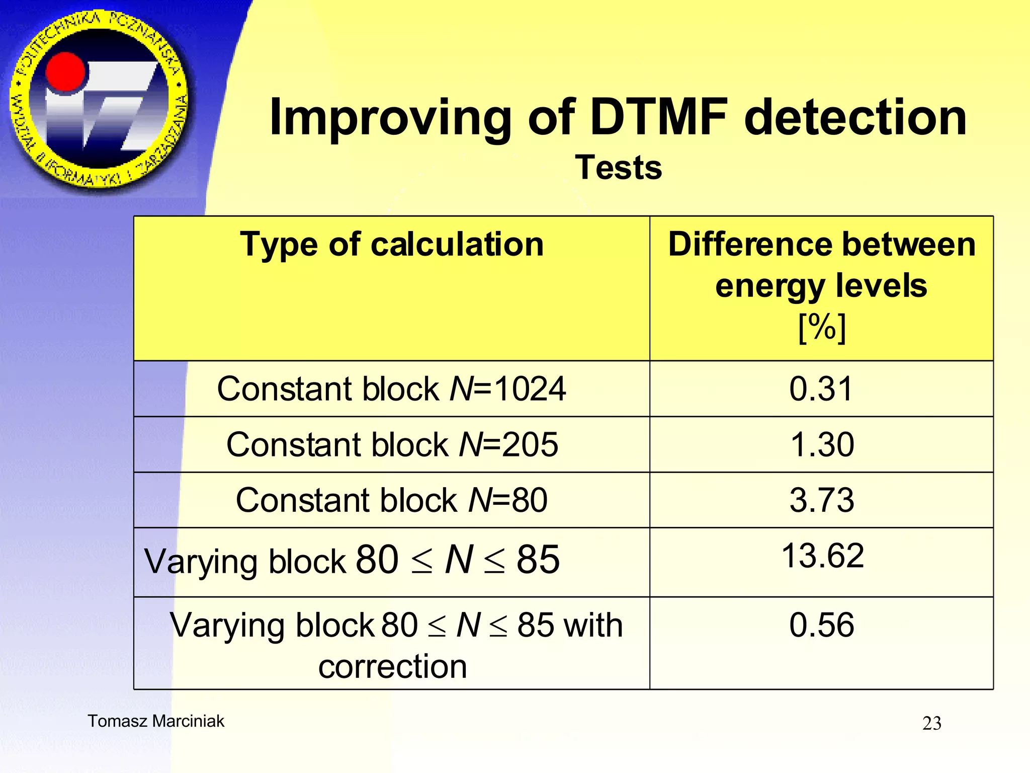 Improving of DTMF detection Tests 0.56 Varying block 80     N     85   with correction 13.62 Varying block  80     N     85 3.73 Constant block  N =80 1.30 Constant block  N =205 0.31 Constant block  N =1024 Difference between energy levels [%] Type of calculation 