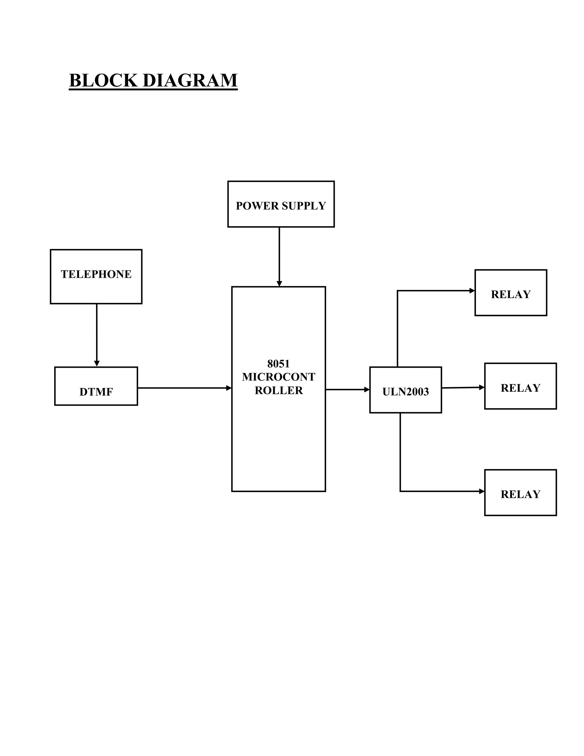 BLOCK DIAGRAM
ULN2003
POWER SUPPLY
TELEPHONE
DTMF RELAY
8051
MICROCONT
ROLLER
RELAY
RELAY
 