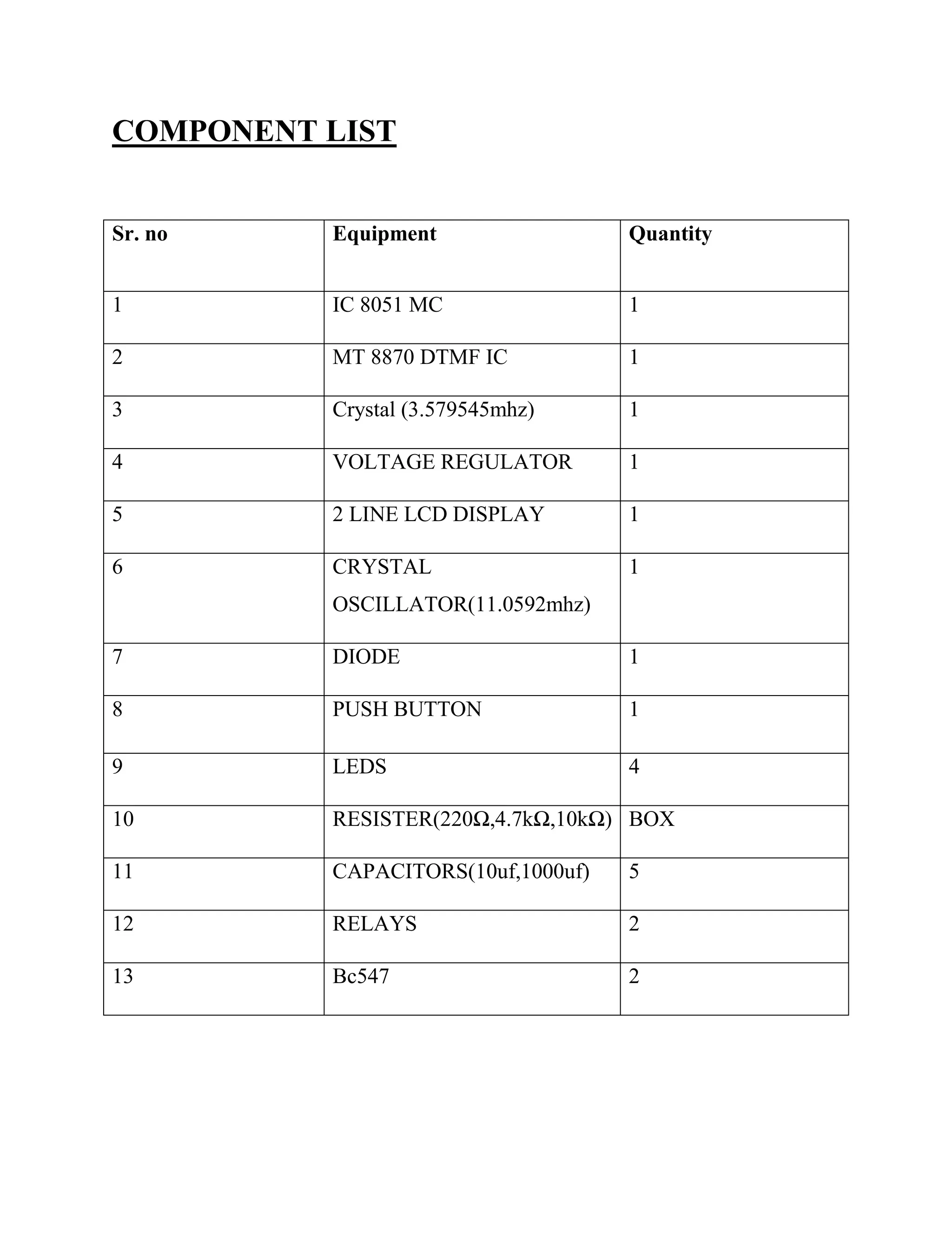 COMPONENT LIST
Sr. no Equipment Quantity
1 IC 8051 MC 1
2 MT 8870 DTMF IC 1
3 Crystal (3.579545mhz) 1
4 VOLTAGE REGULATOR 1
5 2 LINE LCD DISPLAY 1
6 CRYSTAL
OSCILLATOR(11.0592mhz)
1
7 DIODE 1
8 PUSH BUTTON 1
9 LEDS 4
10 RESISTER(220Ω,4.7kΩ,10kΩ) BOX
11 CAPACITORS(10uf,1000uf) 5
12 RELAYS 2
13 Bc547 2
 
