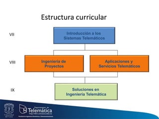 Estructura curricular
Introducción a los
Sistemas Telemáticos
Ingeniería de
Proyectos
Aplicaciones y
Servicios Telemáticos
Soluciones en
Ingeniería Telemática
VII
VIII
IX
 