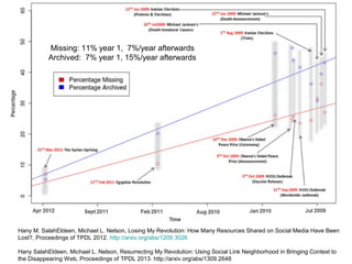 Hany M. SalahEldeen, Michael L. Nelson, Losing My Revolution: How Many Resources Shared on Social Media Have Been
Lost?, Proceedings of TPDL 2012. http://arxiv.org/abs/1209.3026
Hany SalahEldeen, Michael L. Nelson, Resurrecting My Revolution: Using Social Link Neighborhood in Bringing Context to
the Disappearing Web, Proceedings of TPDL 2013. http://arxiv.org/abs/1309.2648
Missing: 11% year 1, 7%/year afterwards
Archived: 7% year 1, 15%/year afterwards