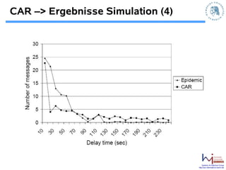 CAR –> Ergebnisse Simulation (4)




                                       Systems Architecture Group
                                   http://sar.informatik.hu-berlin.de
 