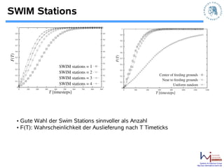 SWIM Stations




 • Gute Wahl der Swim Stations sinnvoller als Anzahl
 • F(T): Wahrscheinlichkeit der Auslieferung nach T Timeticks




                                                                    Systems Architecture Group
                                                                http://sar.informatik.hu-berlin.de
 