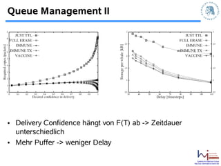 Queue Management II




• Delivery Confidence hängt von F(T) ab -> Zeitdauer
  unterschiedlich
• Mehr Puffer -> weniger Delay

                                                           Systems Architecture Group
                                                       http://sar.informatik.hu-berlin.de
 