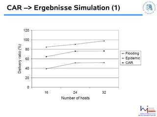 CAR –> Ergebnisse Simulation (1)




                                       Systems Architecture Group
                                   http://sar.informatik.hu-berlin.de
 