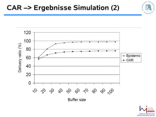 CAR –> Ergebnisse Simulation (2)




                                       Systems Architecture Group
                                   http://sar.informatik.hu-berlin.de
 