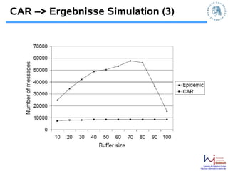CAR –> Ergebnisse Simulation (3)




                                       Systems Architecture Group
                                   http://sar.informatik.hu-berlin.de
 