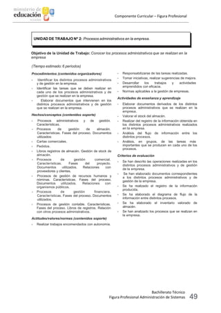 Bachillerato Técnico
Figura Profesional Administración de Sistemas 49
Componente Curricular – Figura Profesional
 
UNIDAD DE TRABAJO Nº 2: Procesos administrativos en la empresa.
Objetivo de la Unidad de Trabajo: Conocer los procesos administrativos que se realizan en la
empresa
(Tiempo estimado: 6 períodos)
Procedimientos (contenidos organizadores)
- Identificar los distintos procesos administrativos
y de gestión en la empresa.
- Identificar las tareas que se deben realizar en
cada uno de los procesos administrativos y de
gestión que se realizan en la empresa.
- Elaborar documentos que intervienen en los
distintos procesos administrativos y de gestión
que se realizan en la empresa.
Hechos/conceptos (contenidos soporte)
- Procesos administrativos y de gestión.
Características.
- Procesos de gestión de almacén.
Características. Fases del proceso. Documentos
utilizados:
- Cartas comerciales.
- Pedidos.
- Libros registros de almacén. Gestión de stock de
almacén.
- Procesos de gestión comercial.
Características. Fases del proyecto.
Documentos utilizados. Relaciones con
proveedores y clientes.
- Procesos de gestión de recursos humanos y
nóminas. Características. Fases del proceso.
Documentos utilizados. Relaciones con
organismos públicos.
- Procesos de gestión financiera.
Características. Fases del proceso. Documentos
utilizados.
- Procesos de gestión contable. Características.
Fases del proceso. Libros de registros. Relación
con otros procesos administrativos.
Actitudes/valores/normas (contenidos soporte)
- Realizar trabajos encomendados con autonomía.
- Responsabilizarse de las tareas realizadas.
- Tomar iniciativas, realizar sugerencias de mejora.
- Desarrollar los trabajos y actividades
emprendidos con eficacia.
- Normas aplicables a la gestión de empresas.
Actividades de enseñanza y aprendizaje
- Elaborar documentos derivados de los distintos
procesos administrativos que se realizan en la
empresa.
- Valorar el stock del almacén.
- Realizar del registro de la información obtenida en
los distintos procesos administrativos realizados
en la empresa.
- Análisis del flujo de información entre los
distintos procesos.
- Análisis, en grupos, de las tareas más
importantes que se producen en cada uno de los
procesos.
Criterios de evaluación
- Se han descrito las operaciones realizadas en los
distintos procesos administrativos y de gestión
de la empresa.
- Se han elaborado documentos correspondientes
a los distintos procesos administrativos y de
gestión de la empresa.
- Se ha realizado el registro de la información
producida.
- Se ha elaborado el diagrama de flujo de la
información entre distintos procesos.
- Se ha elaborado el inventario valorado de
almacén.
- Se han analizado los procesos que se realizan en
la empresa.
 