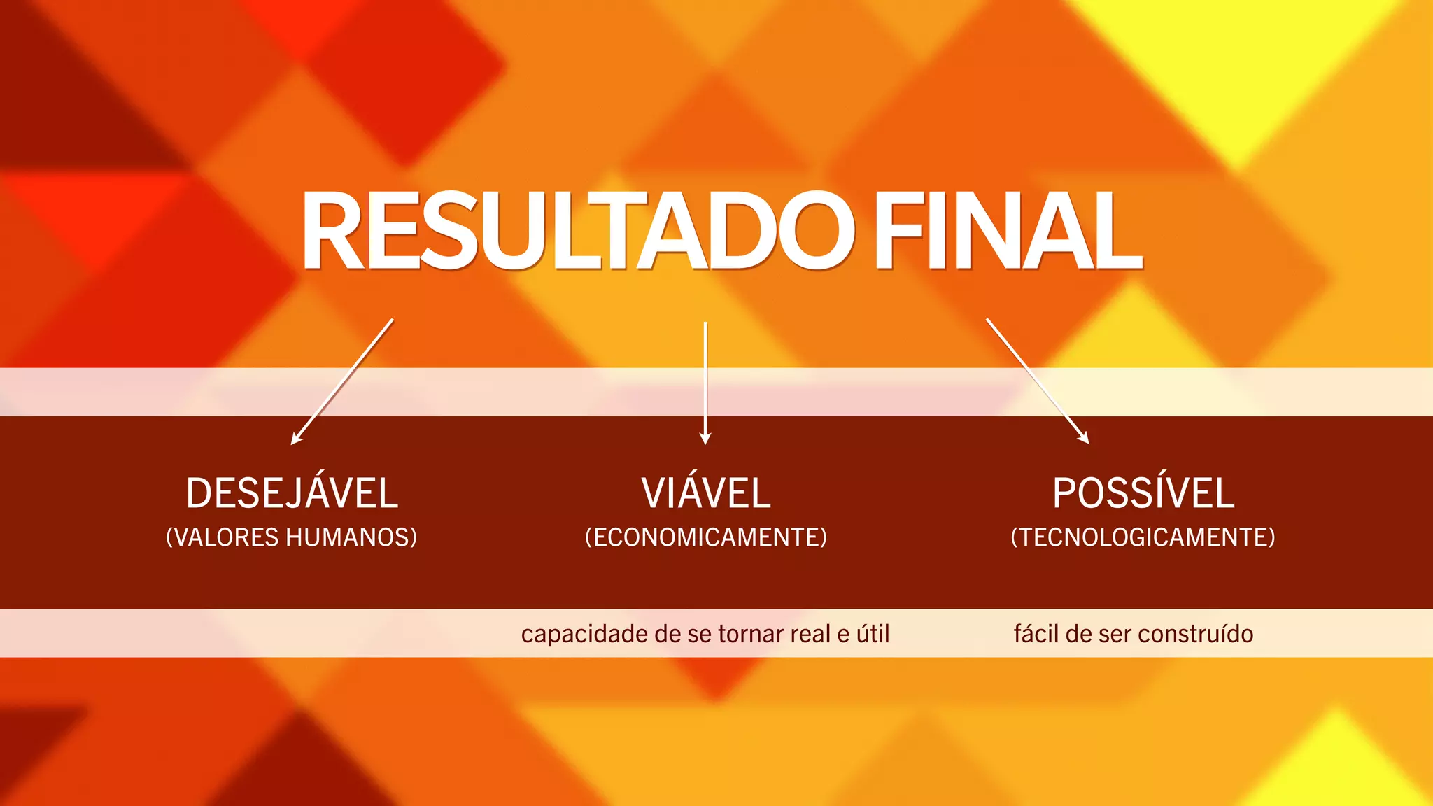 RESULTADO FINAL 
DESEJÁVEL 
(VALORES HUMANOS) 
VIÁVEL 
(ECONOMICAMENTE) 
capacidade de se tornar real e útil 
POSSÍVEL 
(TECNOLOGICAMENTE) 
fácil de ser construído 
 